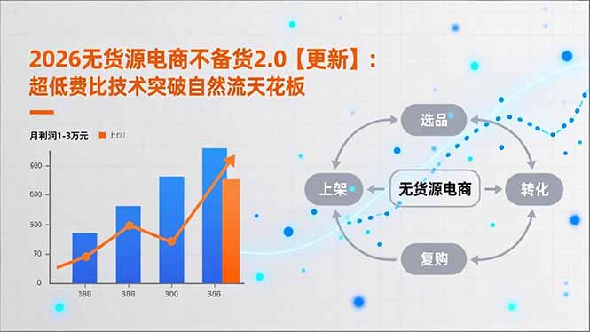 2026无货源电商不备货2.0【更新-4月】：超低费比技术突破自然流天花板，单店月利润1-3万元-七州人网创